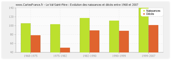 Le Val-Saint-Père : Evolution des naissances et décès entre 1968 et 2007